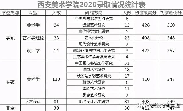 西美考研丨西安美院2020、2021研究生录取情况对比，差距一目了然-图4