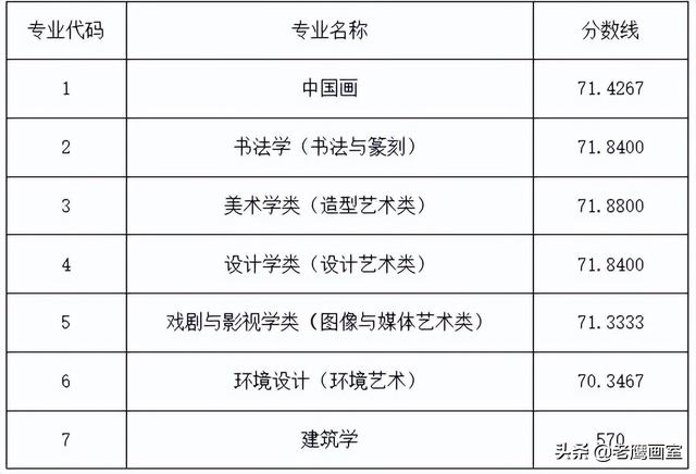 2022年九大美院专业录取分数线汇总-图2