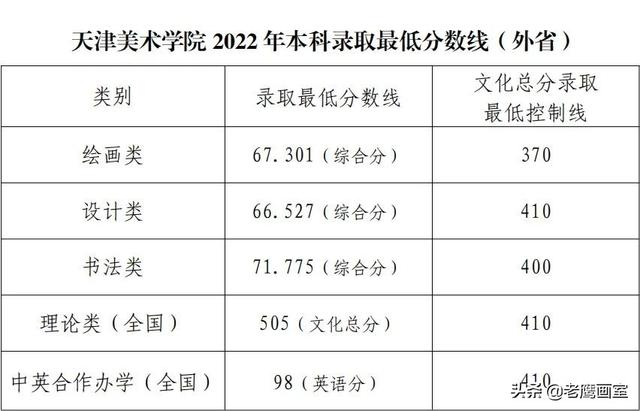 2022年九大美院专业录取分数线汇总-图3