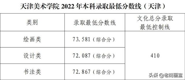 2022年九大美院专业录取分数线汇总-图4