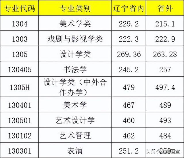 2022年九大美院专业录取分数线汇总-图6