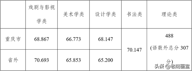 2022年九大美院专业录取分数线汇总-图7