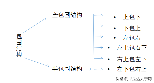 总结包围结构规律，小学生都能够轻松掌握！0基础练字受用一生-图2