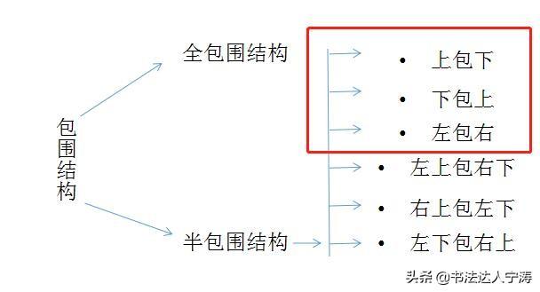 总结包围结构规律，小学生都能够轻松掌握！0基础练字受用一生-图3